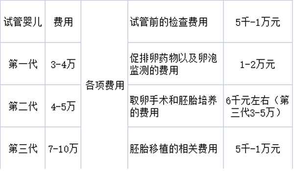 上海助孕费用一览表,2021安徽三代试管婴儿助孕费用一览表